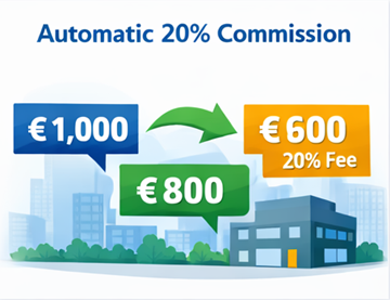 Müşteri fiyatı, taşıyıcı ödemesi ve %20 platform komisyonunu gösteren taşıma fiyatı örneği